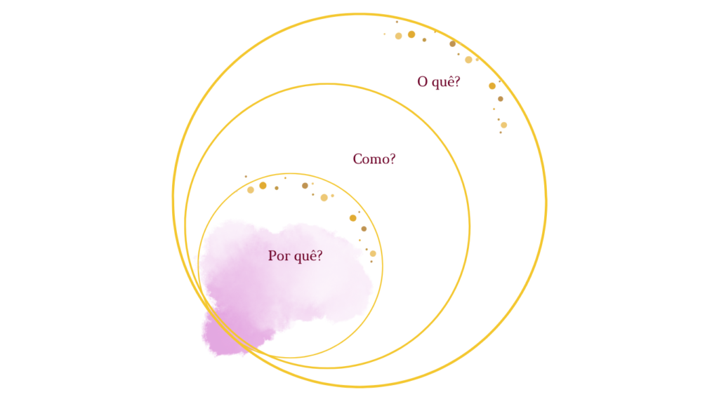 Diagrama do Círculo Dourado de Simon Sinek: Por quê, Como, O quê