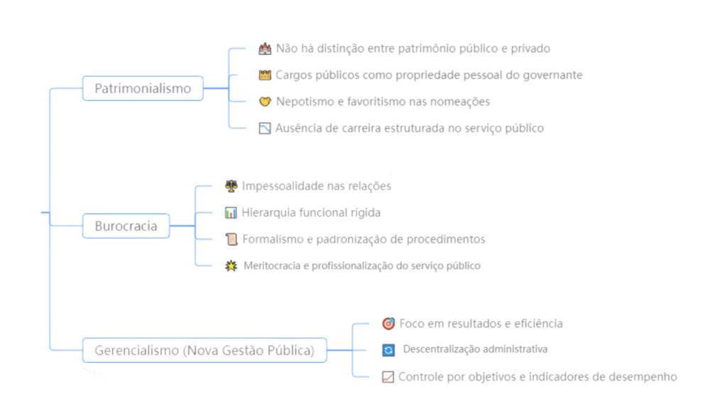 Características dos Modelos de Administração Pública